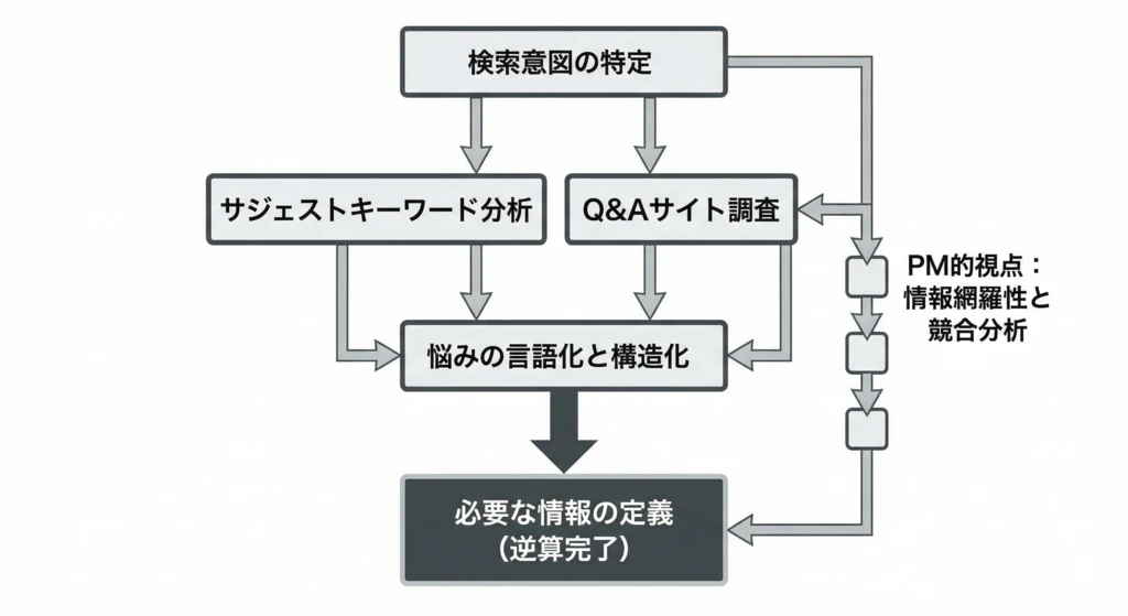 手順1：検索意図から必要な情報を逆算する