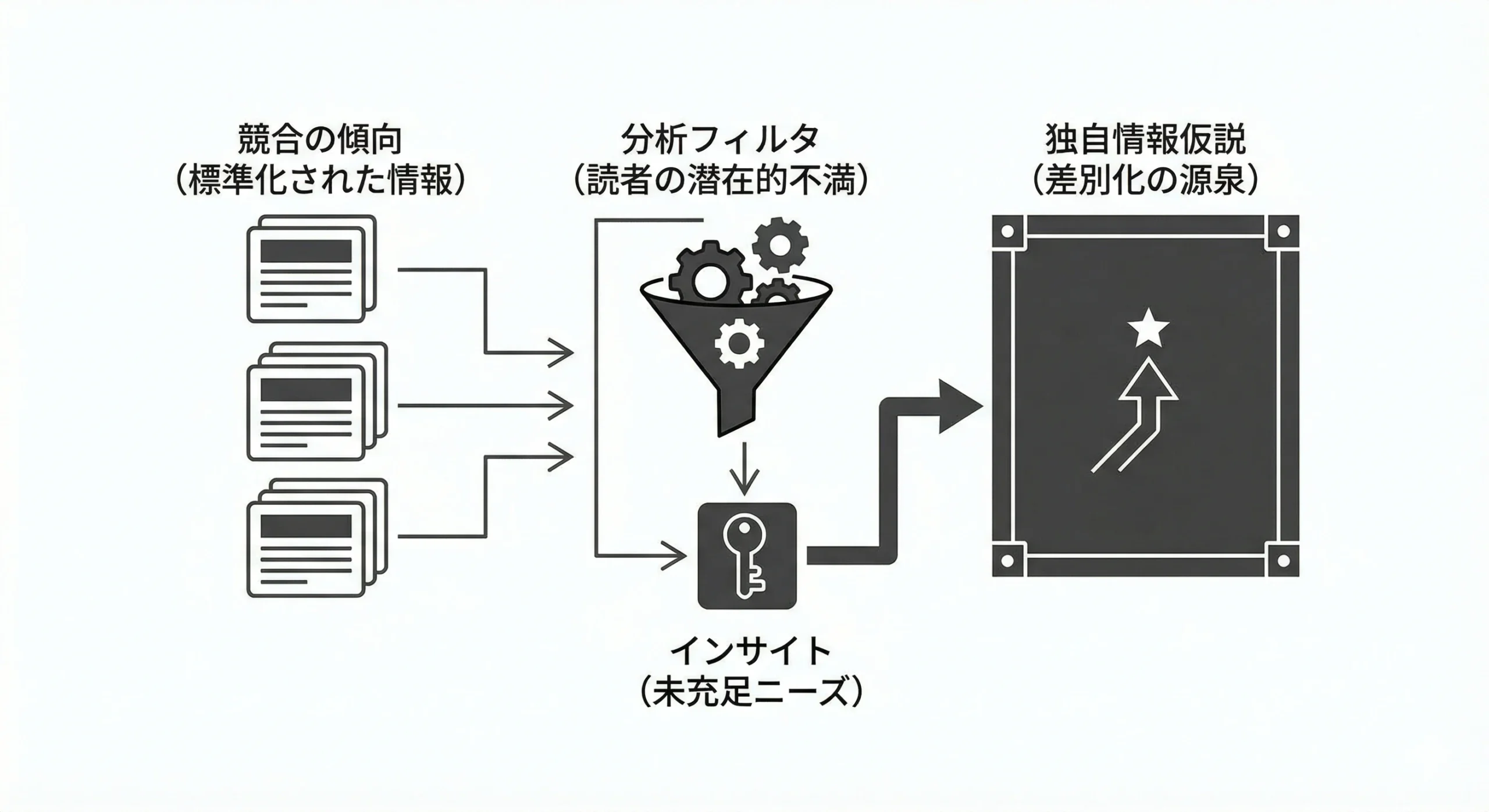 手順3：記事に不足している独自情報の仮説を立てる